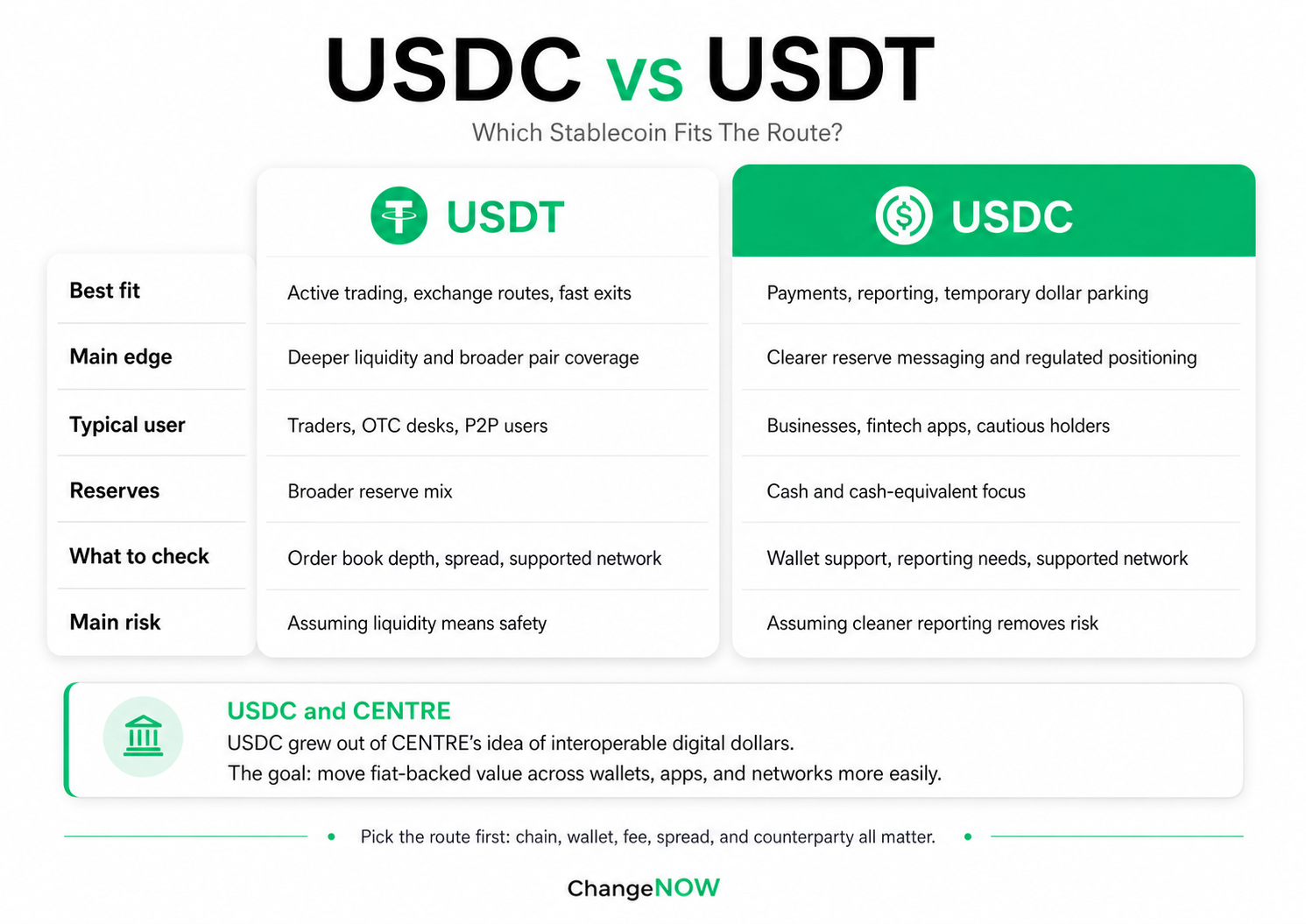 USDC vs USDT comparison table for trading payments fees reserves and route selection.