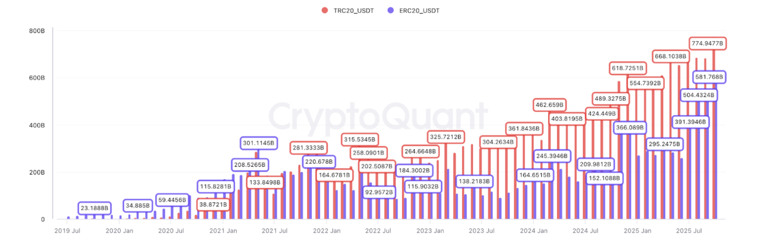 Comparative graph of USDT volume on TRC-20 vs. ERC-20.