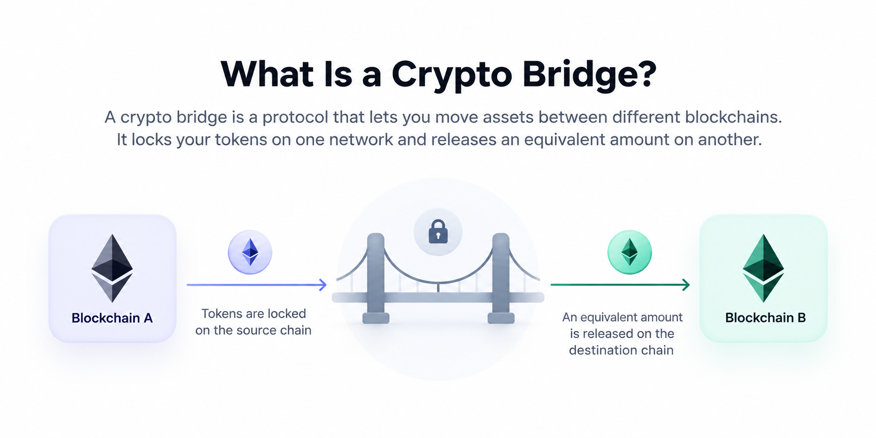 A crypto bridge is a protocol that lets you move assets between different blockchains.