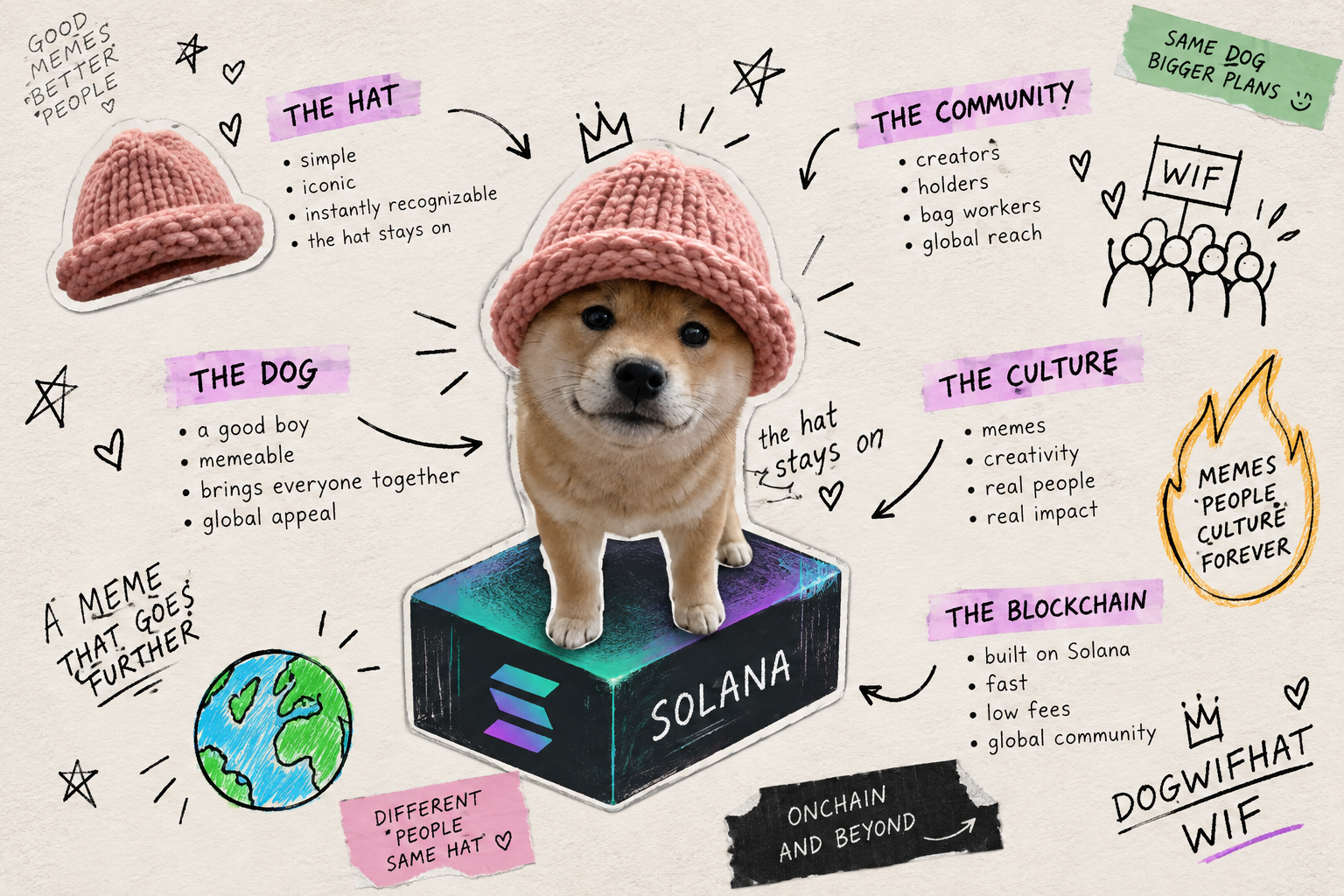 WIF stands on Solana and consists of the community, blockchain technology, culture, a dog and a cute pink hat