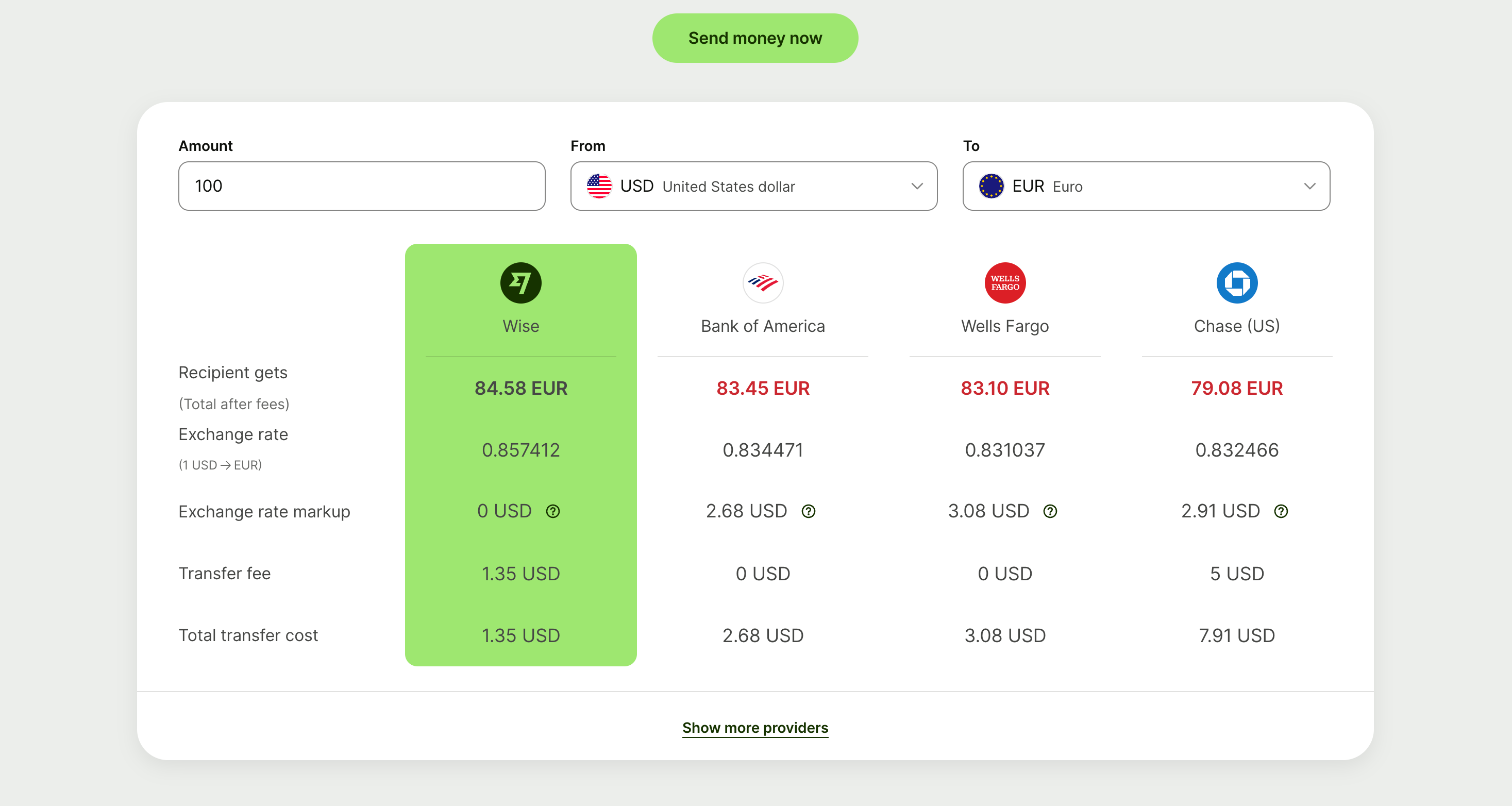 Comparison chart showing Wise, Bank of America, Wells Fargo, and Chase transfer costs for sending 100 USD to EUR in 2025. Wise delivers 84.58 EUR with a $1.35 fee, while banks provide less due to higher fees and exchange rate markups.