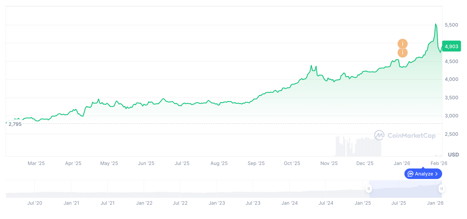 XAUT Price changes (1 year)