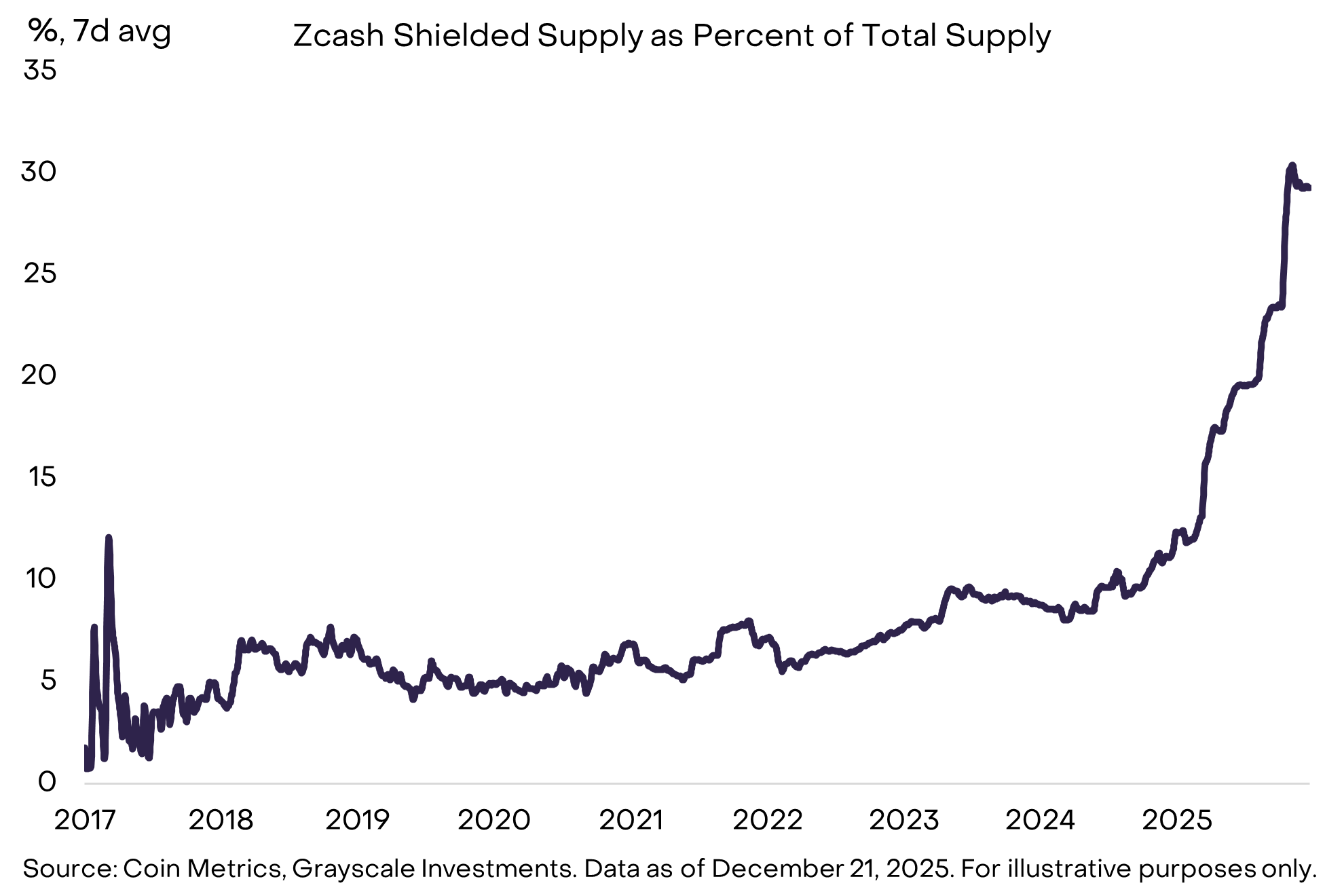 Zcash’s shielded transaction usage rose significantly in 2025