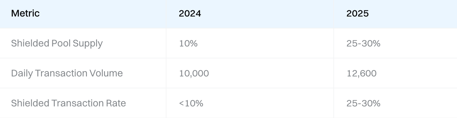 Shielded transactions volume has risen up 25-30% from 10% in 2025