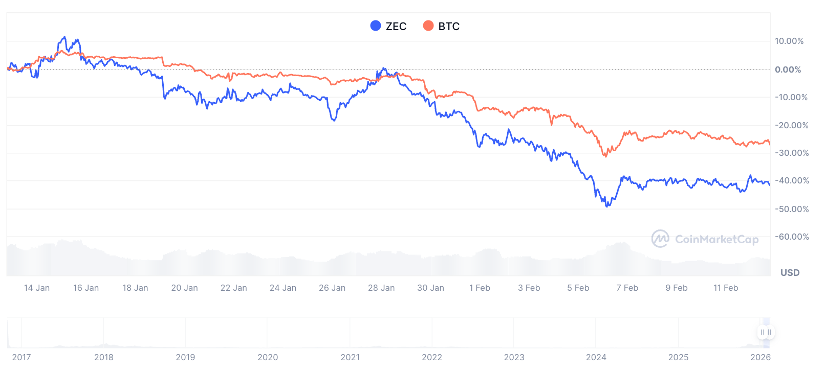 ZEC price tends to follow BTC price patterns.